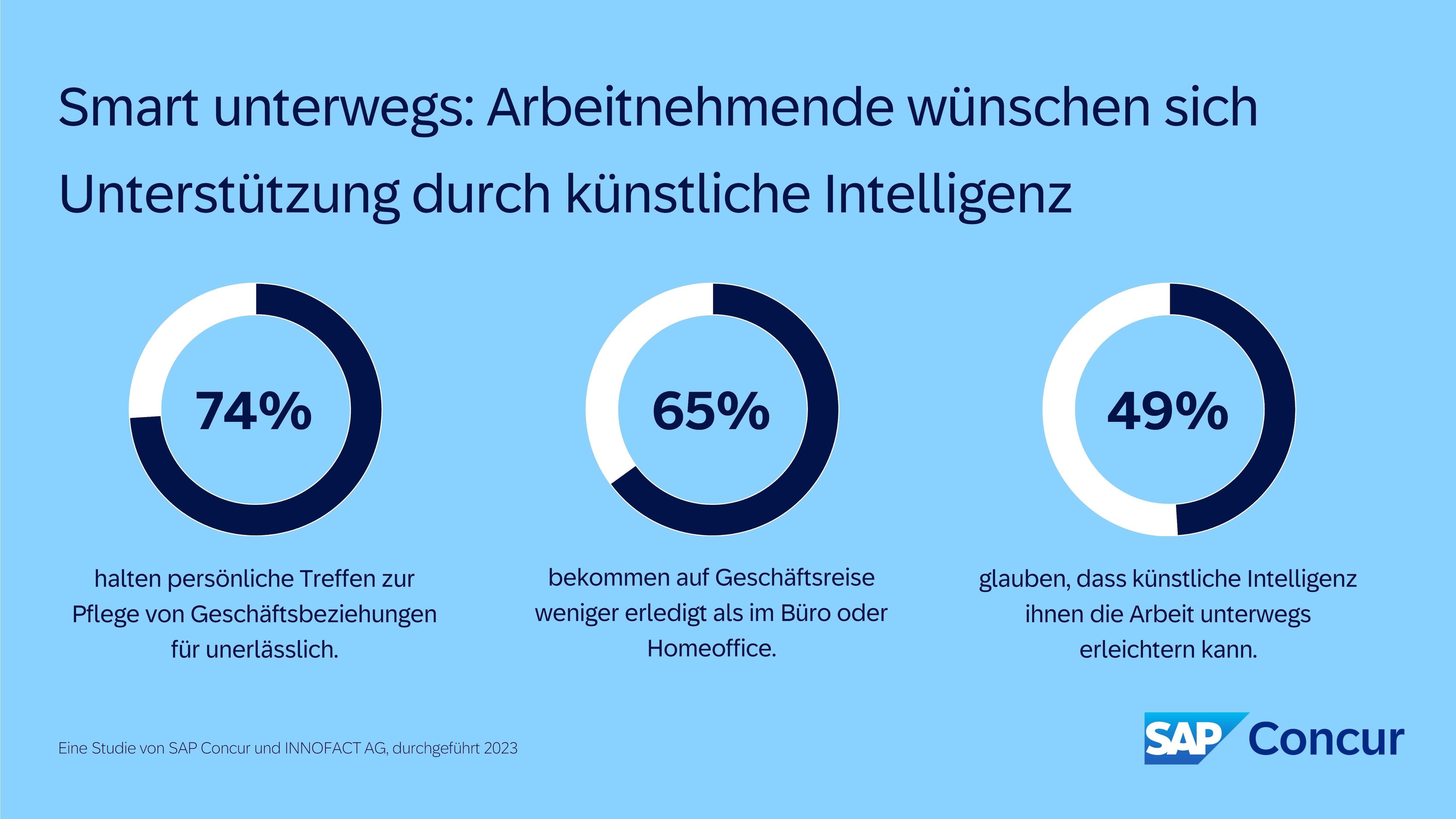 KI im Geschäftsreisemanagement - Zahlen aus der SAP Concur Studie