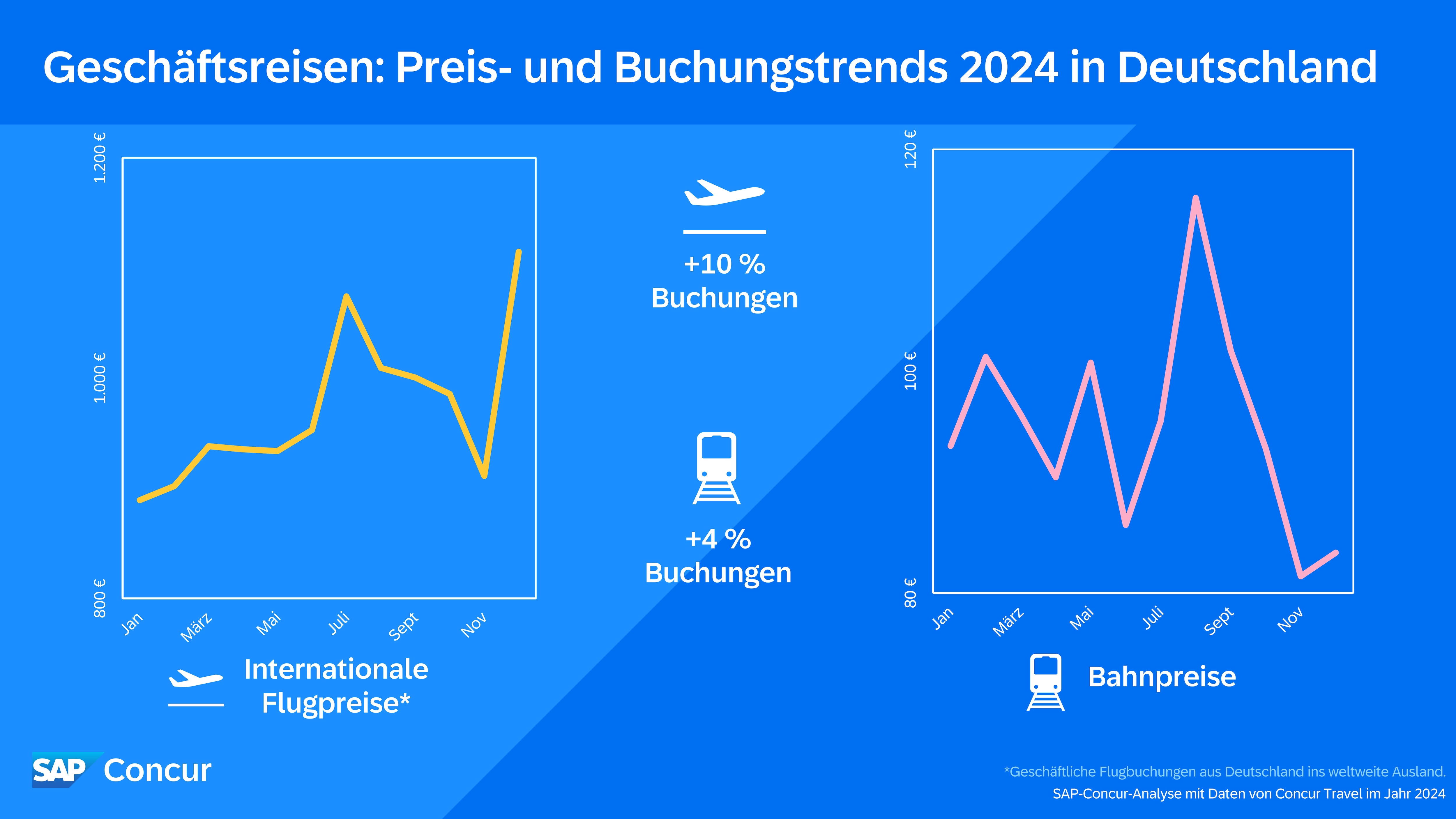 Positive Buchungstrends für Flug und Schiene in Deutschland