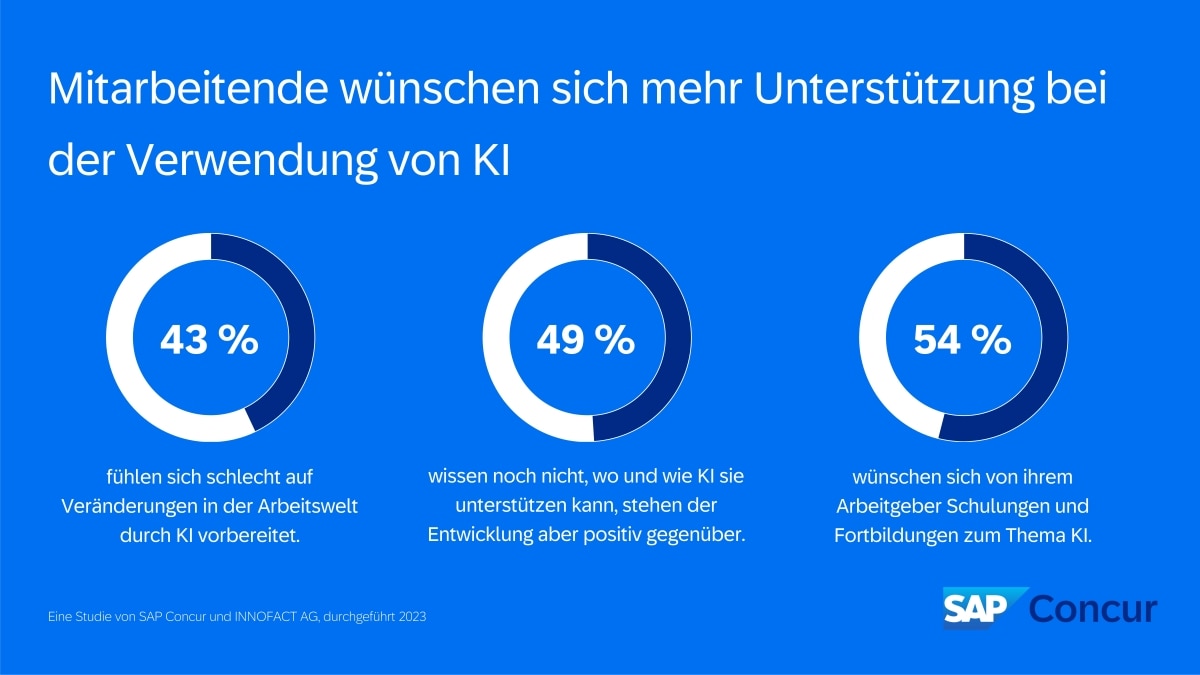 Mitarbeitende wünschen sich Starthilfe bei der Anwendung von KI