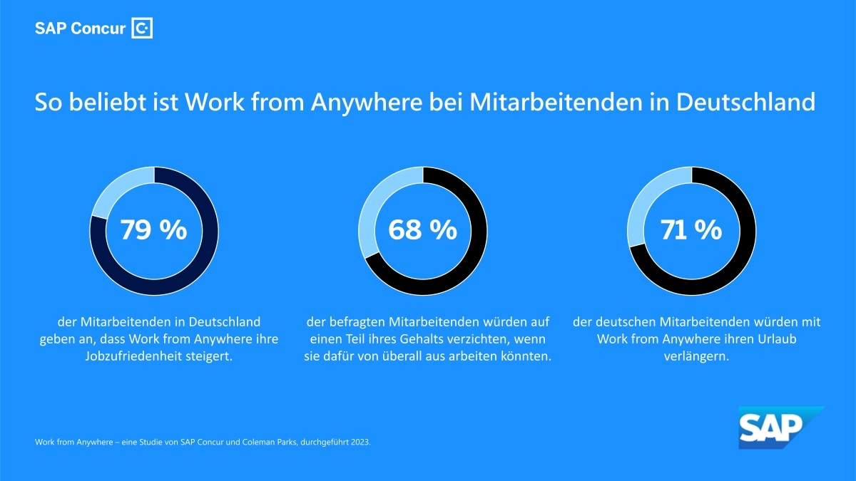 Work from Anywhere macht Mitarbeitende zufriedener